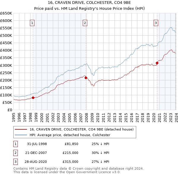 16, CRAVEN DRIVE, COLCHESTER, CO4 9BE: Price paid vs HM Land Registry's House Price Index