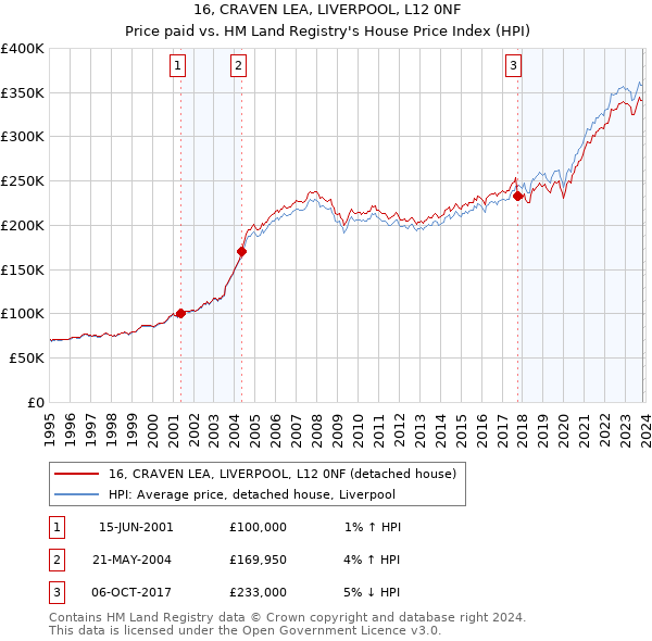 16, CRAVEN LEA, LIVERPOOL, L12 0NF: Price paid vs HM Land Registry's House Price Index