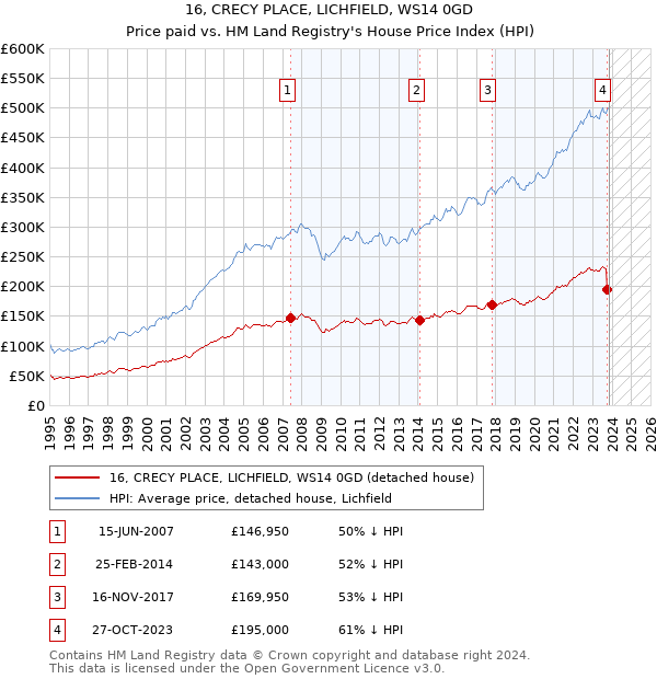 16, CRECY PLACE, LICHFIELD, WS14 0GD: Price paid vs HM Land Registry's House Price Index
