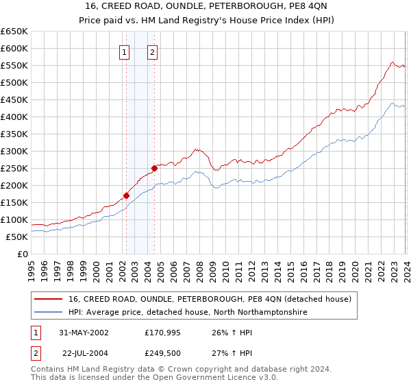 16, CREED ROAD, OUNDLE, PETERBOROUGH, PE8 4QN: Price paid vs HM Land Registry's House Price Index