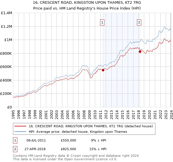 16, CRESCENT ROAD, KINGSTON UPON THAMES, KT2 7RG: Price paid vs HM Land Registry's House Price Index