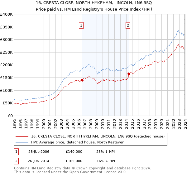 16, CRESTA CLOSE, NORTH HYKEHAM, LINCOLN, LN6 9SQ: Price paid vs HM Land Registry's House Price Index