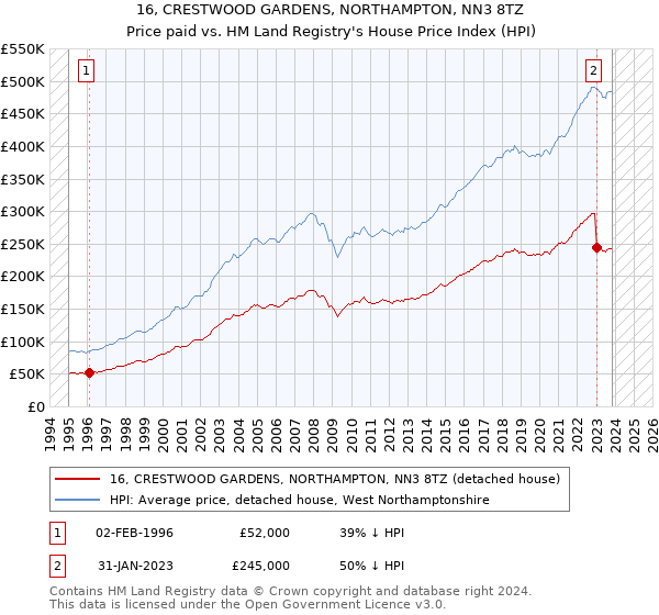 16, CRESTWOOD GARDENS, NORTHAMPTON, NN3 8TZ: Price paid vs HM Land Registry's House Price Index