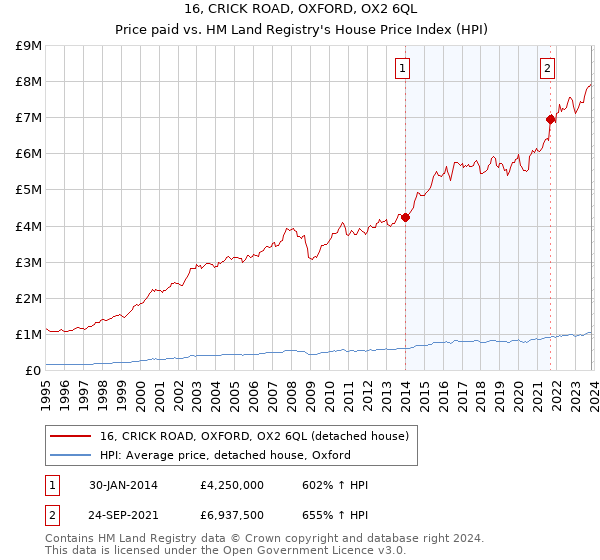 16, CRICK ROAD, OXFORD, OX2 6QL: Price paid vs HM Land Registry's House Price Index
