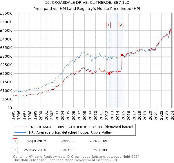 16, CROASDALE DRIVE, CLITHEROE, BB7 1LQ: Price paid vs HM Land Registry's House Price Index