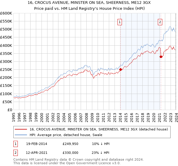 16, CROCUS AVENUE, MINSTER ON SEA, SHEERNESS, ME12 3GX: Price paid vs HM Land Registry's House Price Index
