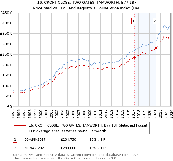 16, CROFT CLOSE, TWO GATES, TAMWORTH, B77 1BF: Price paid vs HM Land Registry's House Price Index