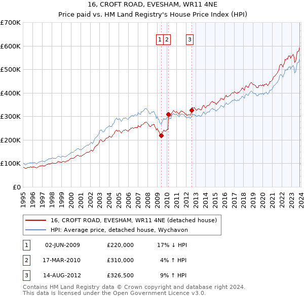16, CROFT ROAD, EVESHAM, WR11 4NE: Price paid vs HM Land Registry's House Price Index