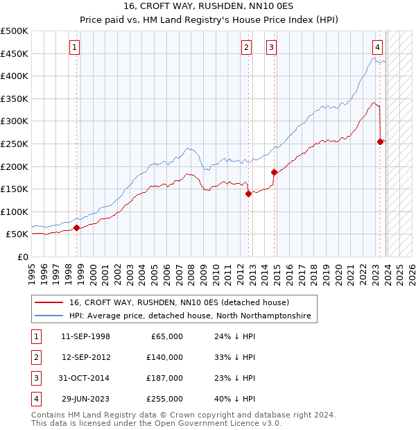 16, CROFT WAY, RUSHDEN, NN10 0ES: Price paid vs HM Land Registry's House Price Index