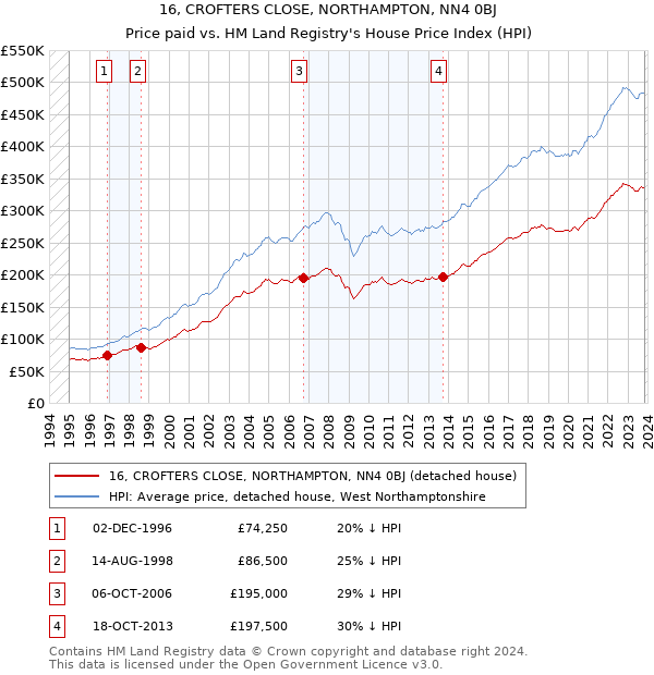 16, CROFTERS CLOSE, NORTHAMPTON, NN4 0BJ: Price paid vs HM Land Registry's House Price Index