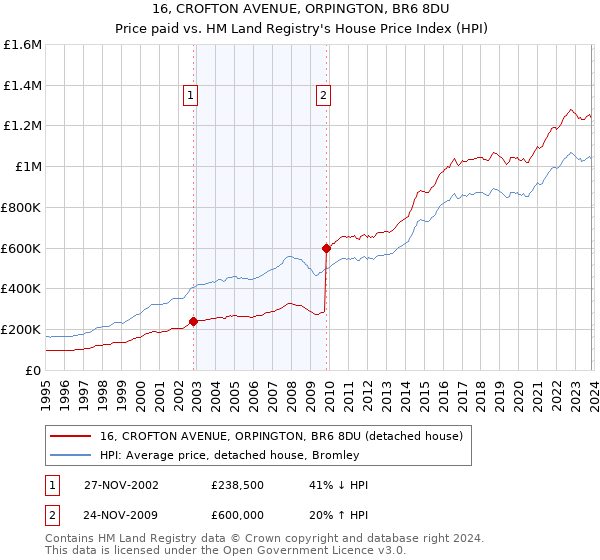 16, CROFTON AVENUE, ORPINGTON, BR6 8DU: Price paid vs HM Land Registry's House Price Index