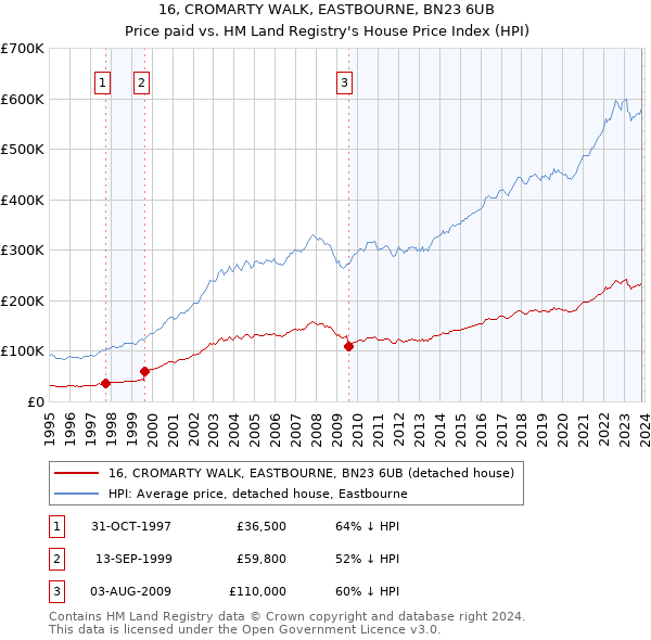 16, CROMARTY WALK, EASTBOURNE, BN23 6UB: Price paid vs HM Land Registry's House Price Index