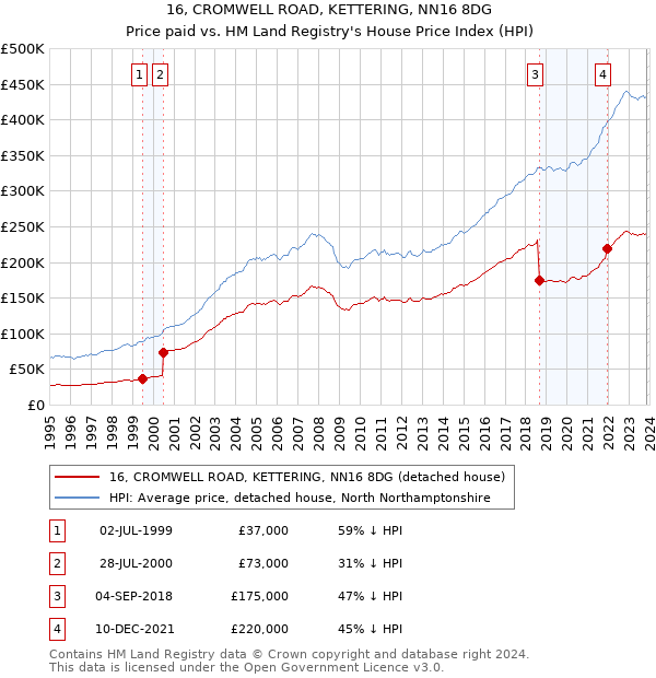 16, CROMWELL ROAD, KETTERING, NN16 8DG: Price paid vs HM Land Registry's House Price Index