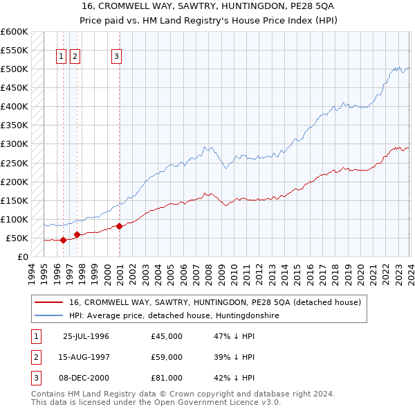 16, CROMWELL WAY, SAWTRY, HUNTINGDON, PE28 5QA: Price paid vs HM Land Registry's House Price Index