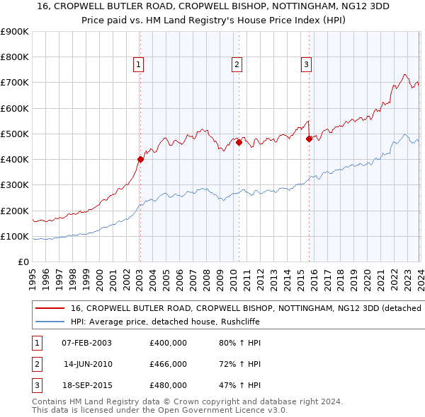 16, CROPWELL BUTLER ROAD, CROPWELL BISHOP, NOTTINGHAM, NG12 3DD: Price paid vs HM Land Registry's House Price Index