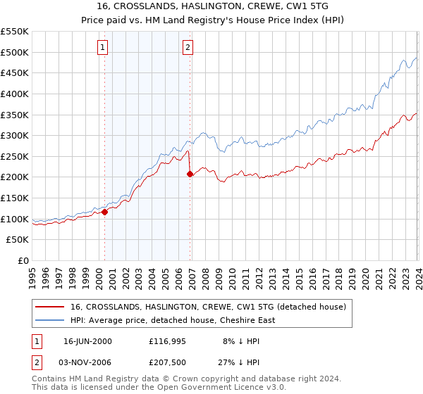 16, CROSSLANDS, HASLINGTON, CREWE, CW1 5TG: Price paid vs HM Land Registry's House Price Index