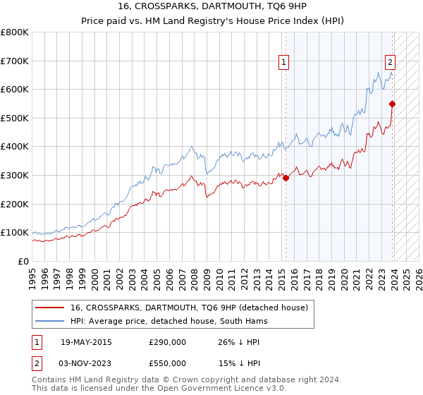 16, CROSSPARKS, DARTMOUTH, TQ6 9HP: Price paid vs HM Land Registry's House Price Index