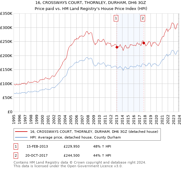 16, CROSSWAYS COURT, THORNLEY, DURHAM, DH6 3GZ: Price paid vs HM Land Registry's House Price Index