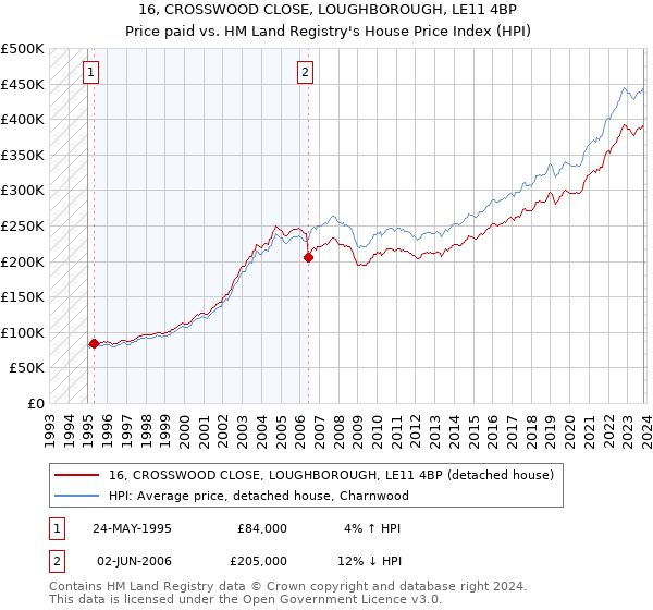 16, CROSSWOOD CLOSE, LOUGHBOROUGH, LE11 4BP: Price paid vs HM Land Registry's House Price Index