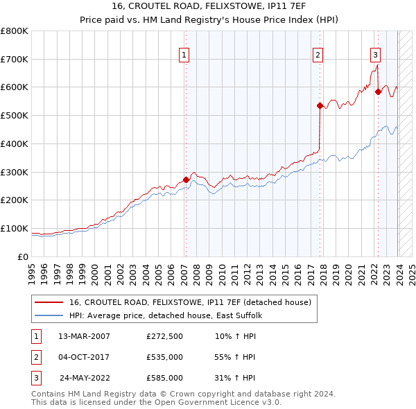 16, CROUTEL ROAD, FELIXSTOWE, IP11 7EF: Price paid vs HM Land Registry's House Price Index