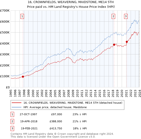 16, CROWNFIELDS, WEAVERING, MAIDSTONE, ME14 5TH: Price paid vs HM Land Registry's House Price Index
