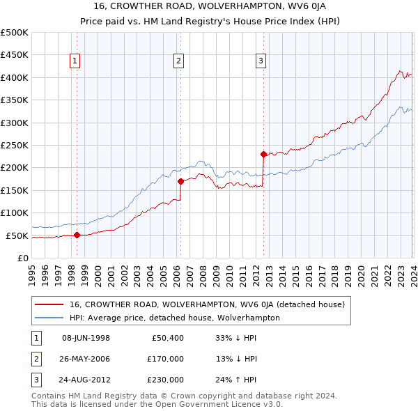 16, CROWTHER ROAD, WOLVERHAMPTON, WV6 0JA: Price paid vs HM Land Registry's House Price Index