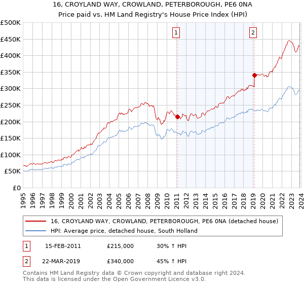 16, CROYLAND WAY, CROWLAND, PETERBOROUGH, PE6 0NA: Price paid vs HM Land Registry's House Price Index