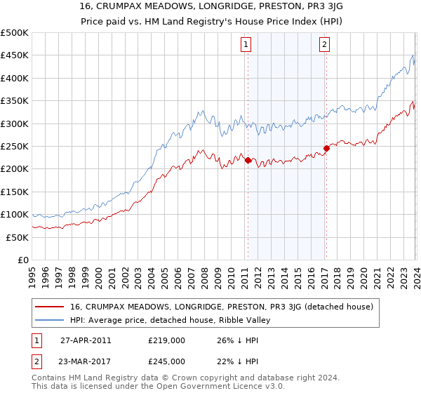 16, CRUMPAX MEADOWS, LONGRIDGE, PRESTON, PR3 3JG: Price paid vs HM Land Registry's House Price Index