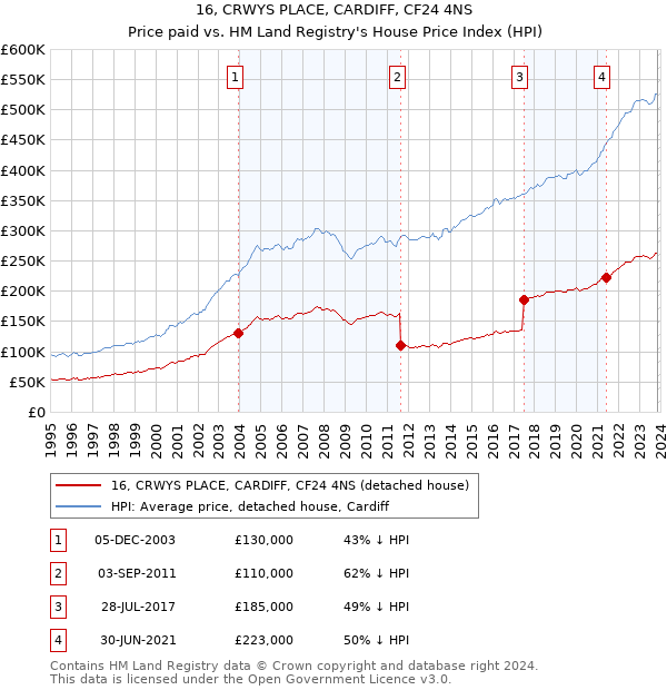16, CRWYS PLACE, CARDIFF, CF24 4NS: Price paid vs HM Land Registry's House Price Index