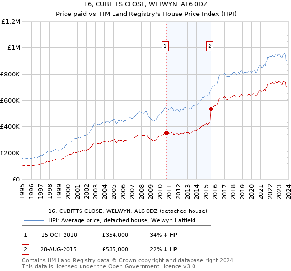 16, CUBITTS CLOSE, WELWYN, AL6 0DZ: Price paid vs HM Land Registry's House Price Index