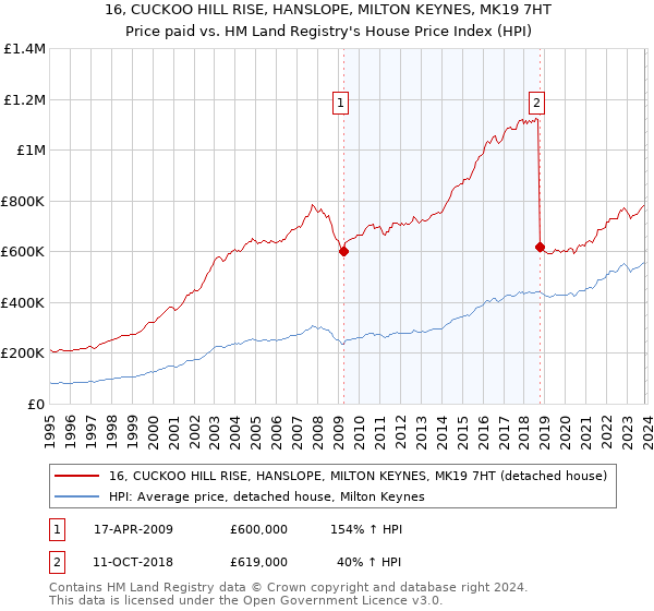 16, CUCKOO HILL RISE, HANSLOPE, MILTON KEYNES, MK19 7HT: Price paid vs HM Land Registry's House Price Index