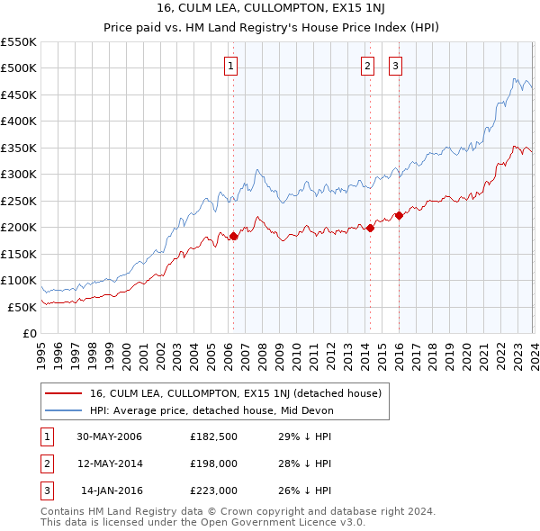 16, CULM LEA, CULLOMPTON, EX15 1NJ: Price paid vs HM Land Registry's House Price Index