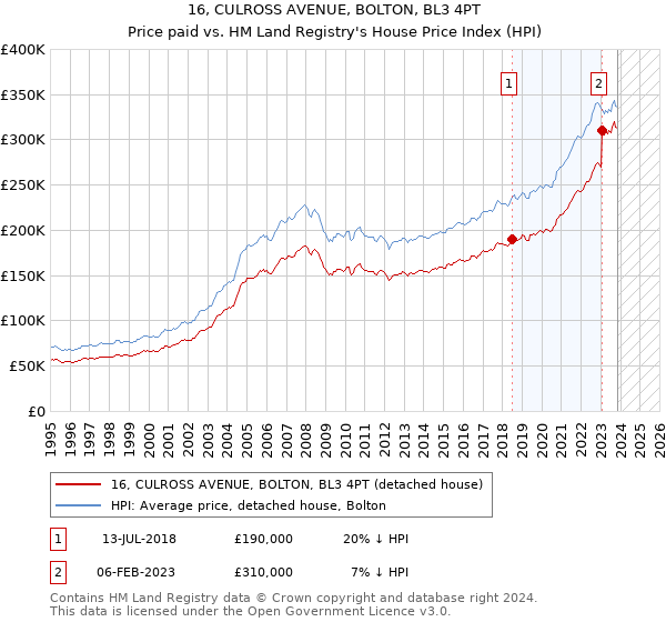 16, CULROSS AVENUE, BOLTON, BL3 4PT: Price paid vs HM Land Registry's House Price Index