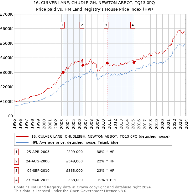 16, CULVER LANE, CHUDLEIGH, NEWTON ABBOT, TQ13 0PQ: Price paid vs HM Land Registry's House Price Index