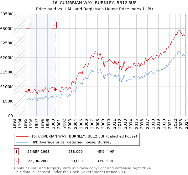 16, CUMBRIAN WAY, BURNLEY, BB12 8UF: Price paid vs HM Land Registry's House Price Index