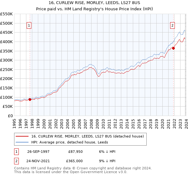16, CURLEW RISE, MORLEY, LEEDS, LS27 8US: Price paid vs HM Land Registry's House Price Index