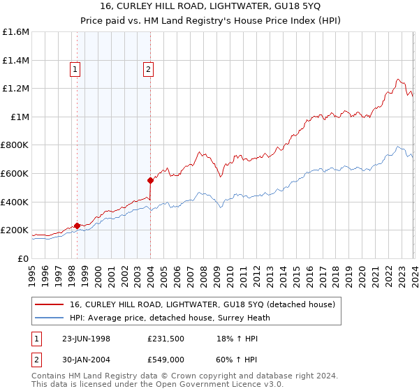 16, CURLEY HILL ROAD, LIGHTWATER, GU18 5YQ: Price paid vs HM Land Registry's House Price Index