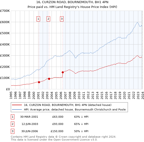 16, CURZON ROAD, BOURNEMOUTH, BH1 4PN: Price paid vs HM Land Registry's House Price Index