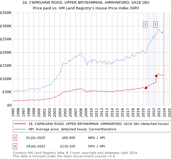 16, CWMGARW ROAD, UPPER BRYNAMMAN, AMMANFORD, SA18 1BU: Price paid vs HM Land Registry's House Price Index