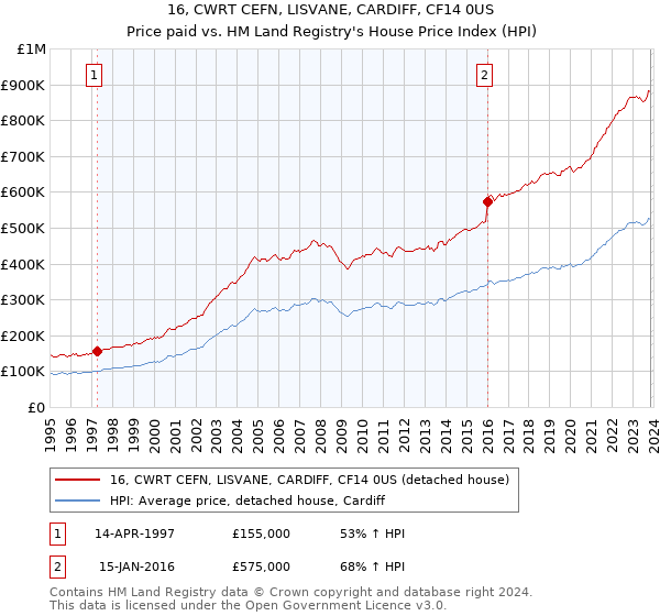 16, CWRT CEFN, LISVANE, CARDIFF, CF14 0US: Price paid vs HM Land Registry's House Price Index