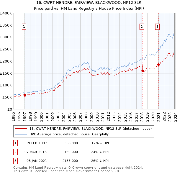 16, CWRT HENDRE, FAIRVIEW, BLACKWOOD, NP12 3LR: Price paid vs HM Land Registry's House Price Index