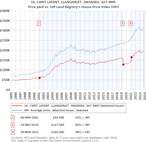 16, CWRT LAFANT, LLANSAMLET, SWANSEA, SA7 9WR: Price paid vs HM Land Registry's House Price Index