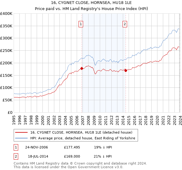 16, CYGNET CLOSE, HORNSEA, HU18 1LE: Price paid vs HM Land Registry's House Price Index
