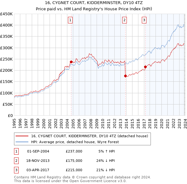 16, CYGNET COURT, KIDDERMINSTER, DY10 4TZ: Price paid vs HM Land Registry's House Price Index