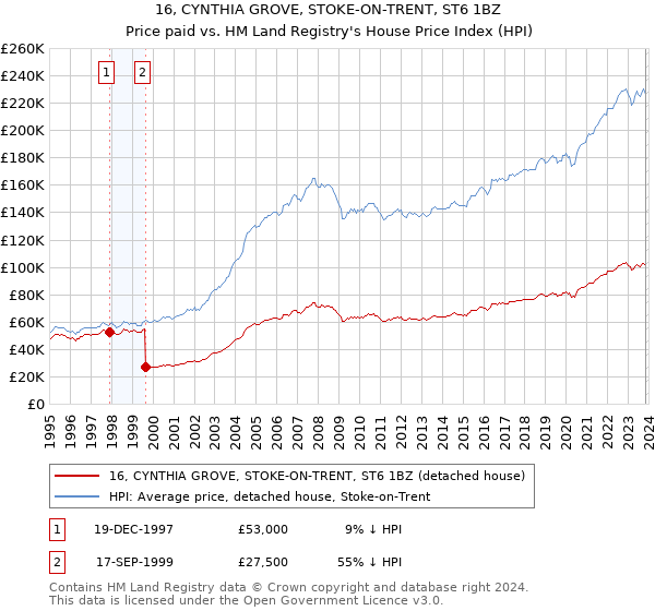 16, CYNTHIA GROVE, STOKE-ON-TRENT, ST6 1BZ: Price paid vs HM Land Registry's House Price Index