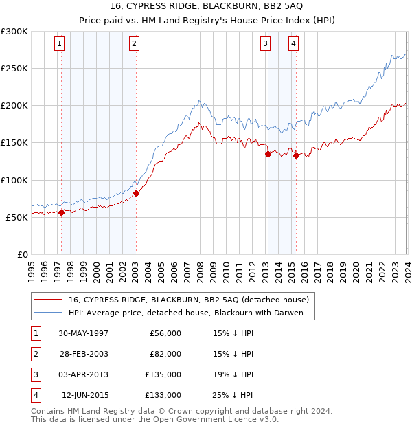 16, CYPRESS RIDGE, BLACKBURN, BB2 5AQ: Price paid vs HM Land Registry's House Price Index