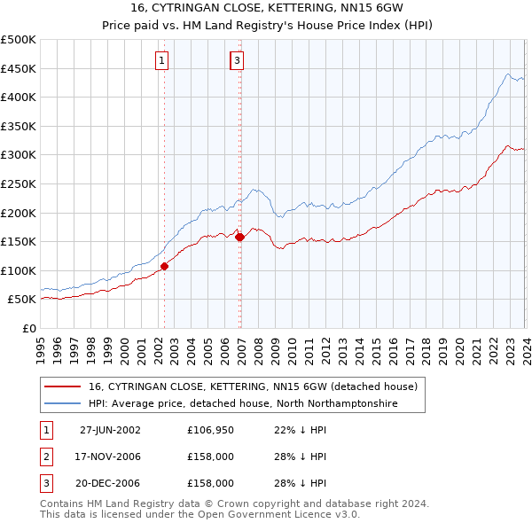 16, CYTRINGAN CLOSE, KETTERING, NN15 6GW: Price paid vs HM Land Registry's House Price Index