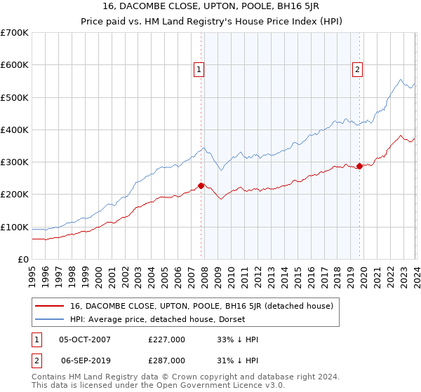 16, DACOMBE CLOSE, UPTON, POOLE, BH16 5JR: Price paid vs HM Land Registry's House Price Index