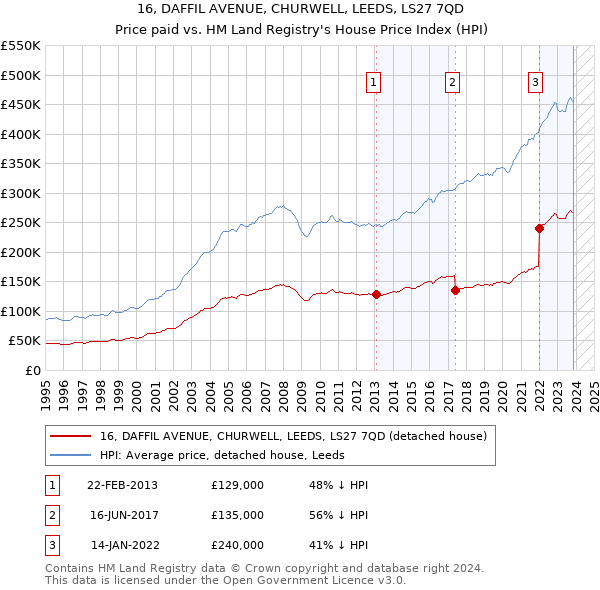 16, DAFFIL AVENUE, CHURWELL, LEEDS, LS27 7QD: Price paid vs HM Land Registry's House Price Index