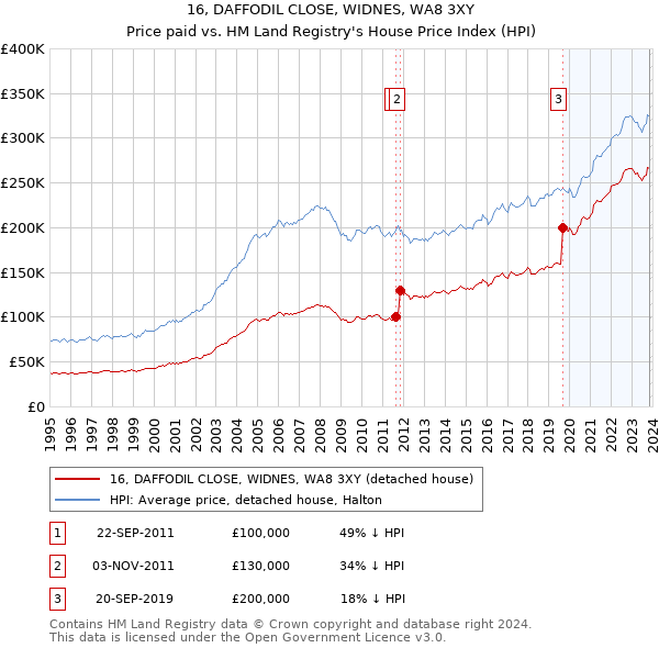 16, DAFFODIL CLOSE, WIDNES, WA8 3XY: Price paid vs HM Land Registry's House Price Index